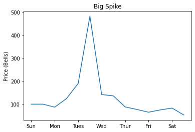 Simulated Big Spike Pattern