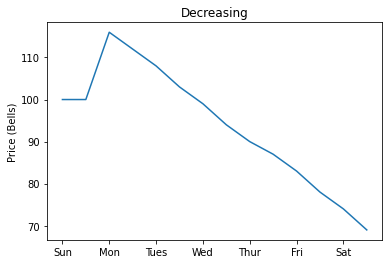 Simulated Decreasing Pattern