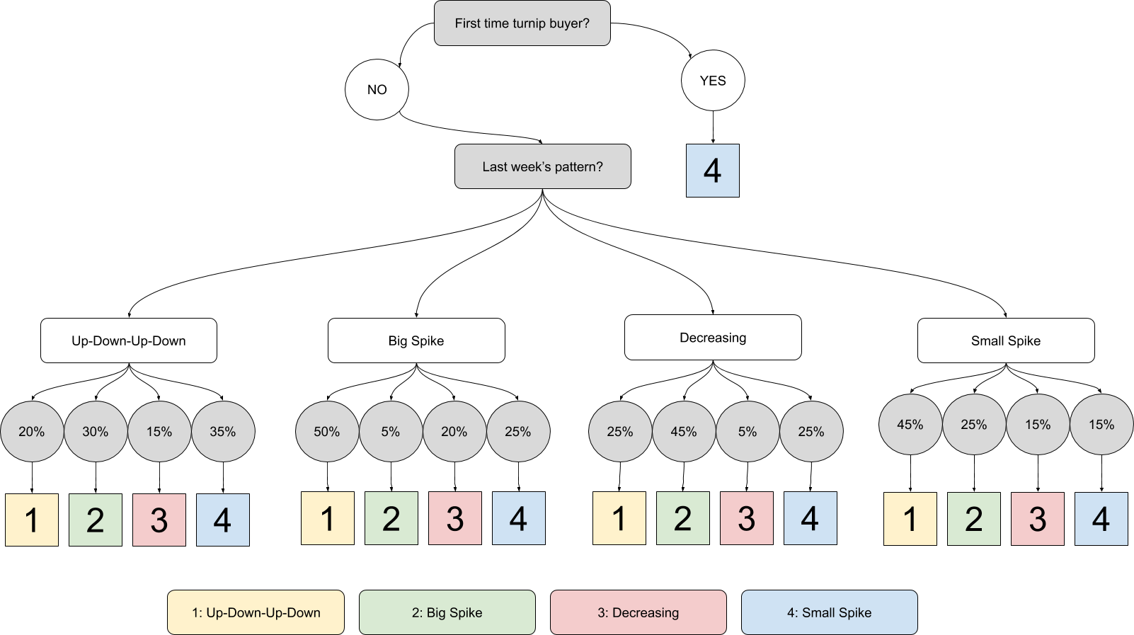 AC:NH Pattern Flowchart
