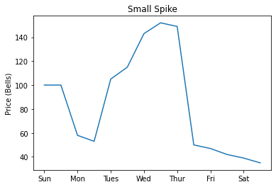 Simulated Small Spike Pattern