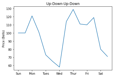 Simulated Up-Down-Up-Down Pattern