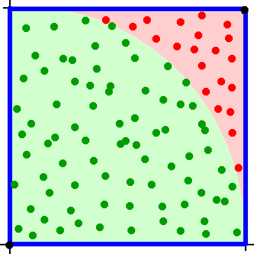 Monte Carlo Simulation