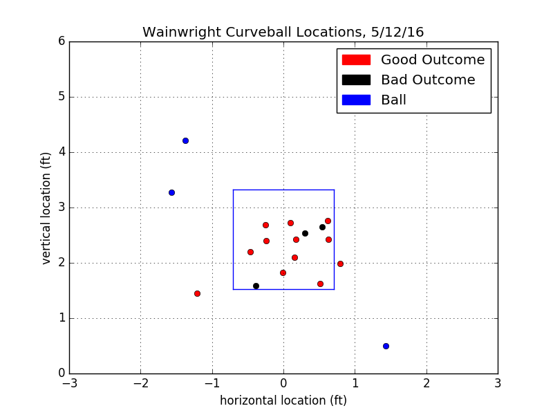 Adam Wainwright Curveball Locations 5/12/16