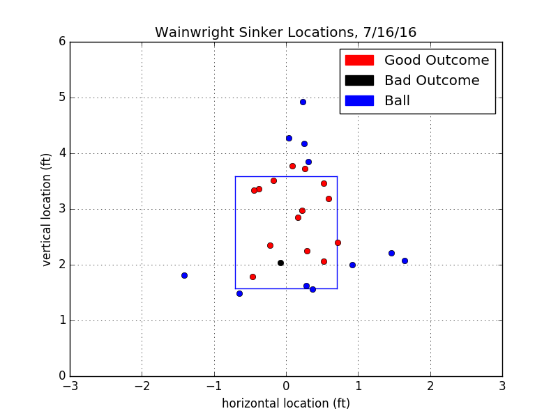 Adam Wainwright Sinker Locations 7/16/16
